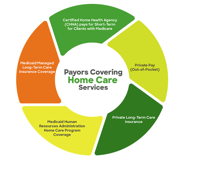 Payors Covering Home Care Services